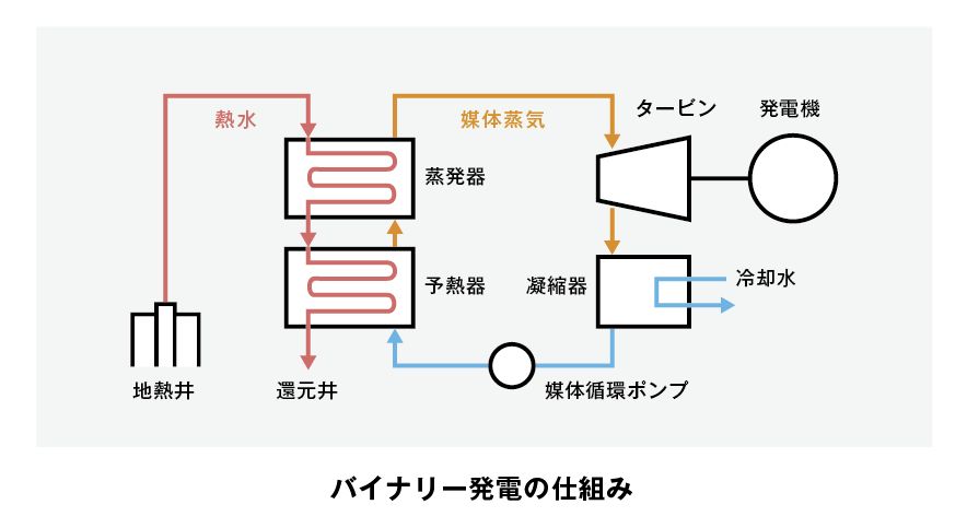 バイナリー発電の仕組み